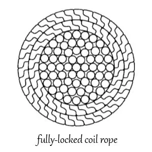 fully locked coil rope