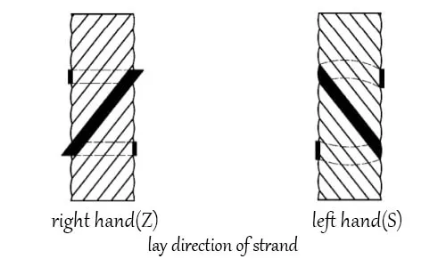 lay direction of strand