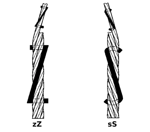 Wire Rope lang Lay explain image