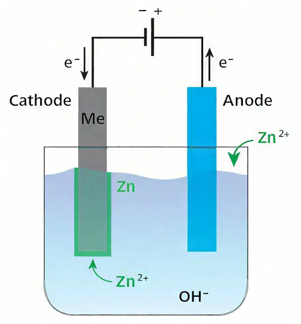 electro-galvanized process