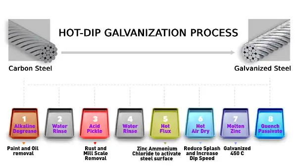 hot-dip-galvanization-process